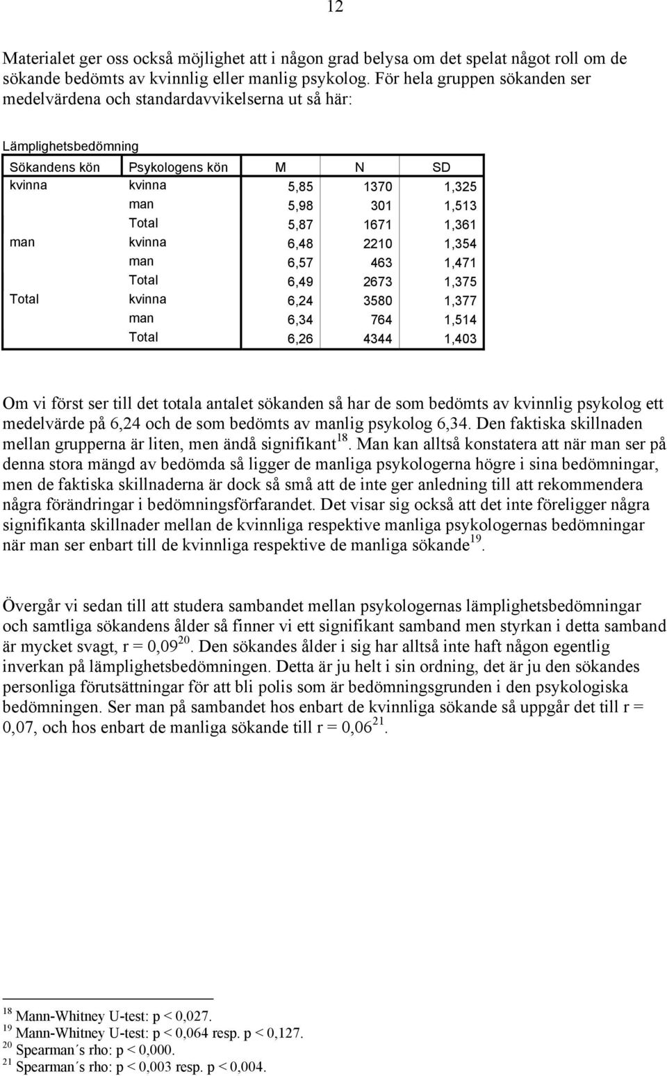 1671 1,361 man kvinna 6,48 2210 1,354 man 6,57 463 1,471 Total 6,49 2673 1,375 Total kvinna 6,24 3580 1,377 man 6,34 764 1,514 Total 6,26 4344 1,403 Om vi först ser till det totala antalet sökanden