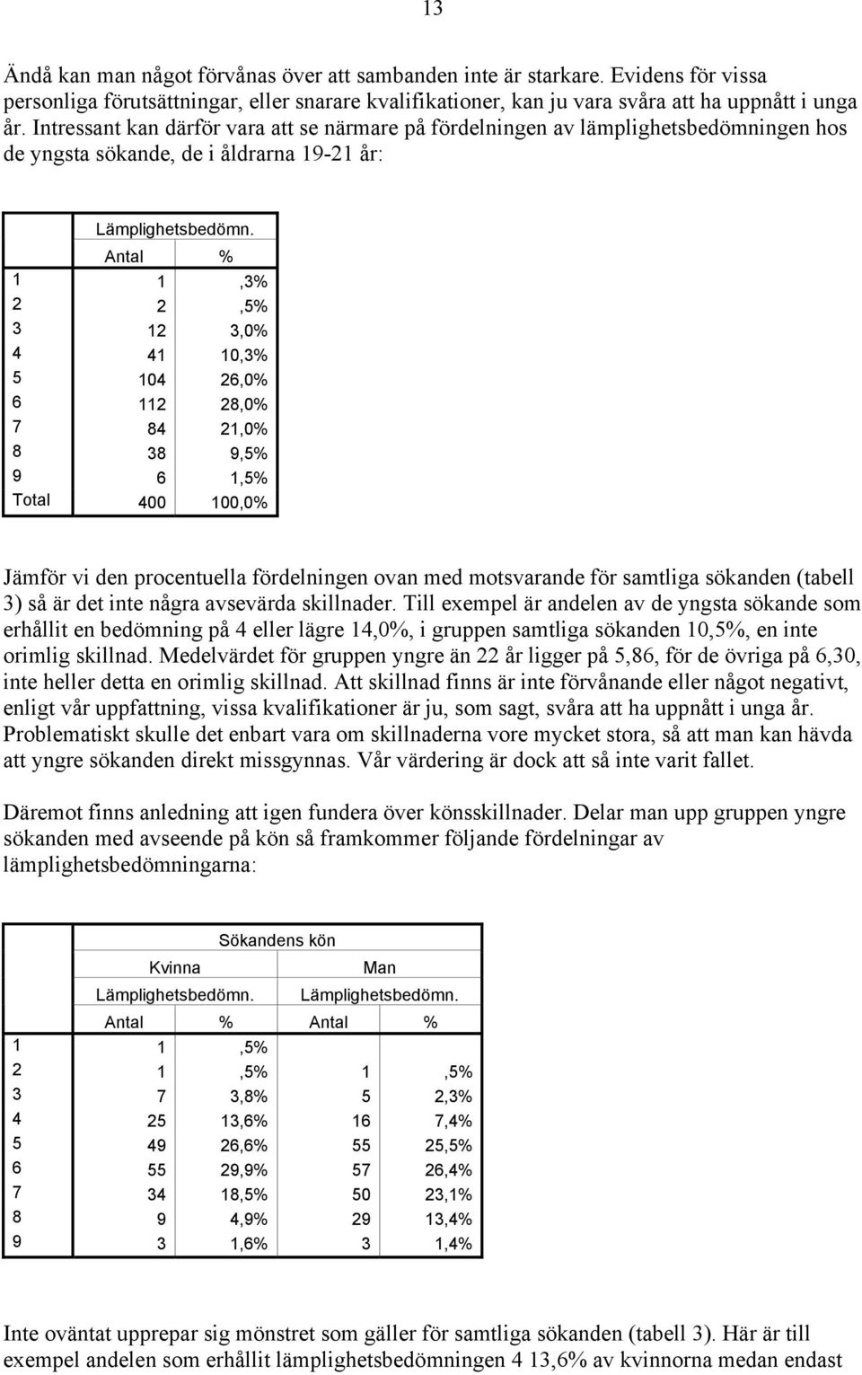 Antal % 1 1,3% 2 2,5% 3 12 3,0% 4 41 10,3% 5 104 26,0% 6 112 28,0% 7 84 21,0% 8 38 9,5% 9 6 1,5% Total 400 100,0% Jämför vi den procentuella fördelningen ovan med motsvarande för samtliga sökanden