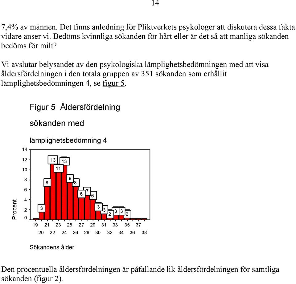 Vi avslutar belysandet av den psykologiska lämplighetsbedömningen med att visa åldersfördelningen i den totala gruppen av 351 sökanden som erhållit lämplighetsbedömningen