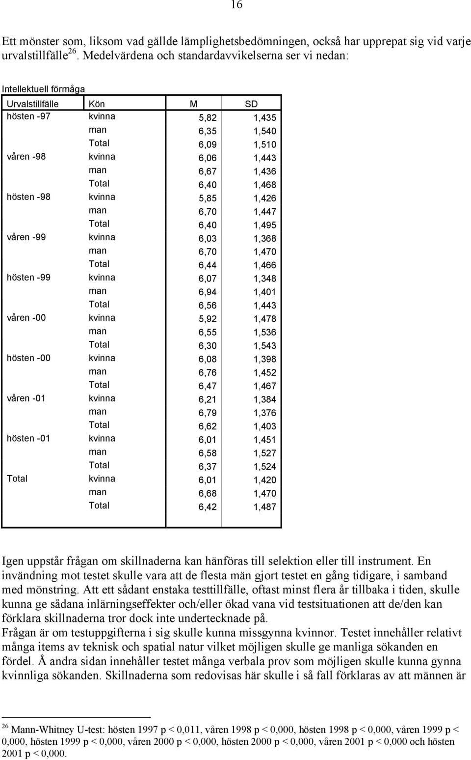 1,436 Total 6,40 1,468 hösten -98 kvinna 5,85 1,426 man 6,70 1,447 Total 6,40 1,495 våren -99 kvinna 6,03 1,368 man 6,70 1,470 Total 6,44 1,466 hösten -99 kvinna 6,07 1,348 man 6,94 1,401 Total 6,56