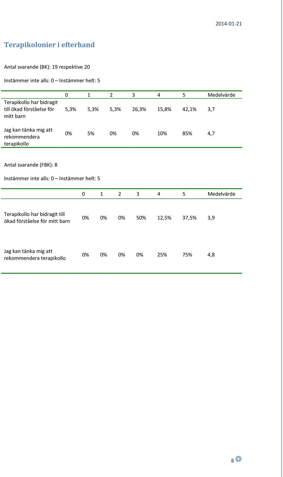 15,8% 42,1% 3,7 0% 5% 0% 0% 10% 85% 4,7 Instämmer inte alls: 0 Instämmer helt: 5 0 1 2 3 4 5 Medelvärde Terapikollo har bidragit