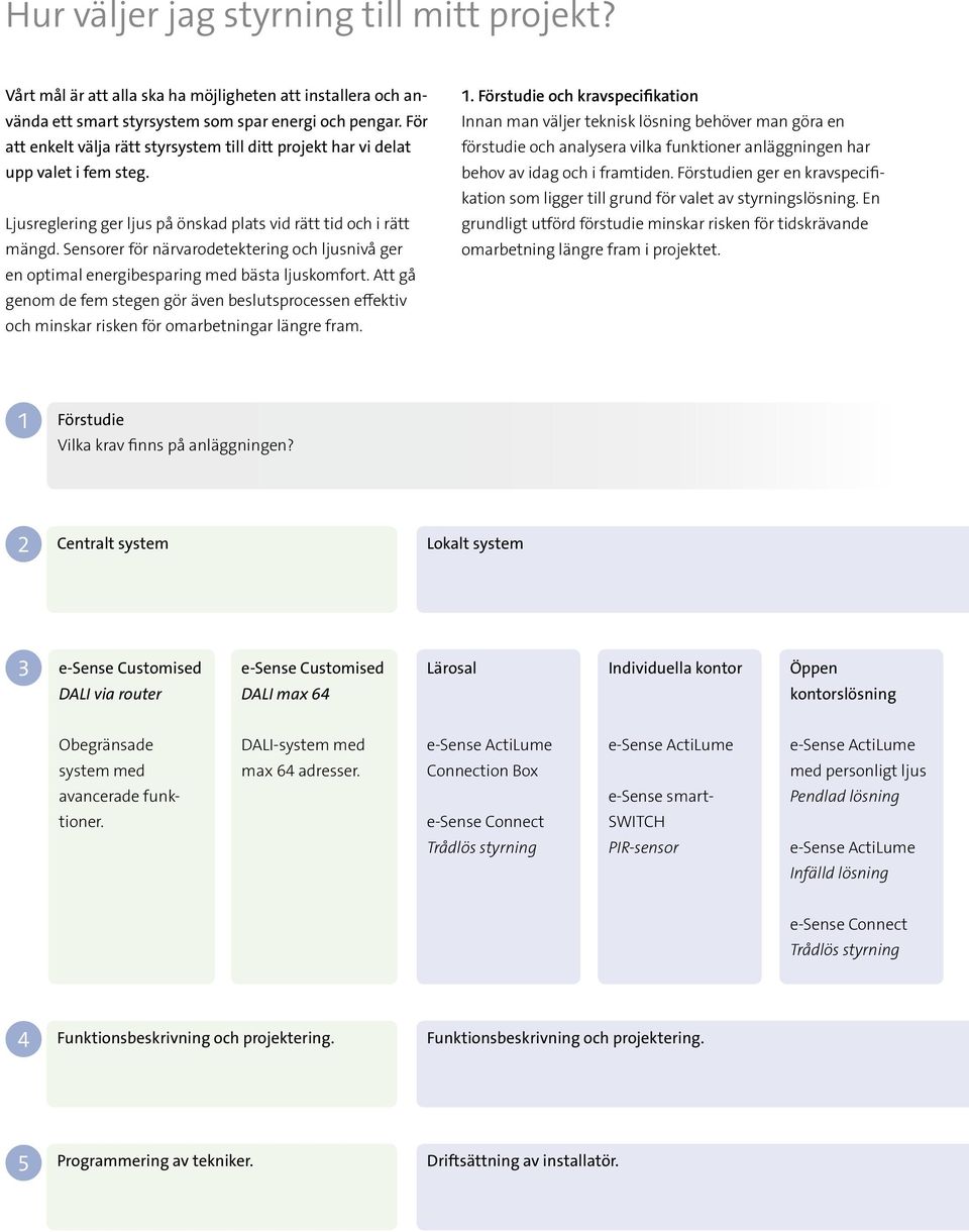 Sensorer för närvarodetektering och ljusnivå ger en optimal energibesparing med bästa ljuskomfort.