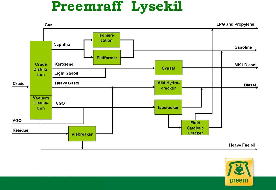 Gasoil Mild Hydrcracker Hydrocracker Diesel Vacuum tion Distillation VGO Isocracker