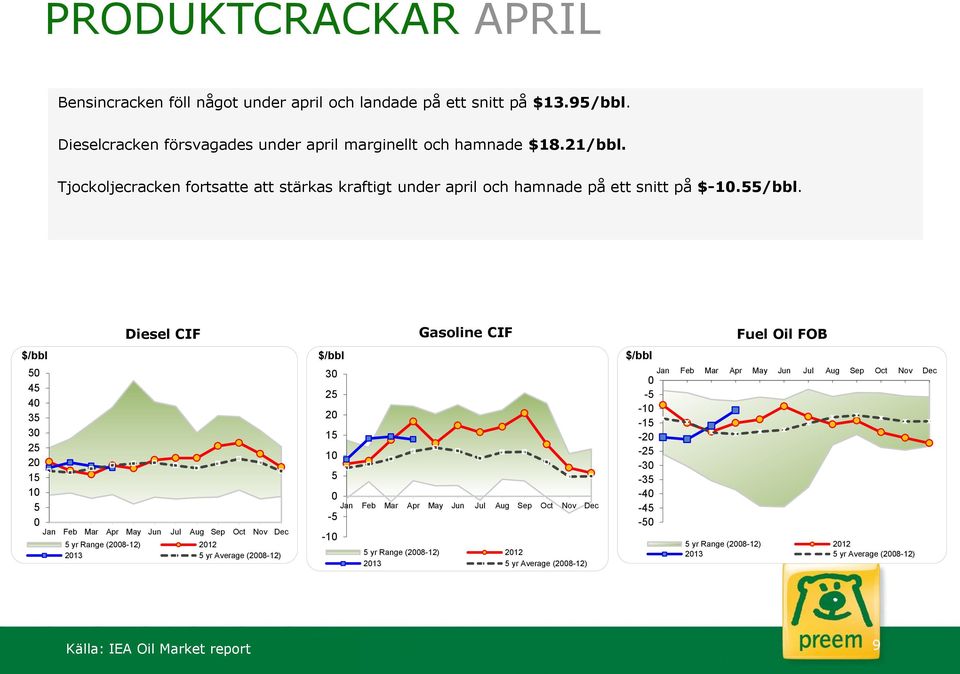 $/bbl Diesel CIF 50 45 40 35 30 25 20 15 10 5 0 Jan Feb Mar Apr May Jun Jul Aug Sep Oct Nov Dec 5 yr Range (2008-12) 2012 2013 5 yr Average (2008-12) $/bbl 30 25 20 15 10 5 0-5 -10