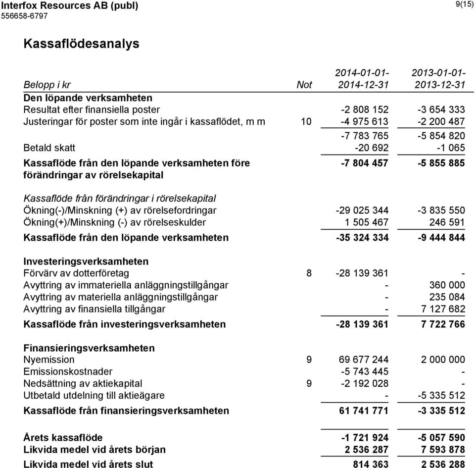 Kassaflöde från förändringar i rörelsekapital Ökning(-)/Minskning (+) av rörelsefordringar -29 025 344-3 835 550 Ökning(+)/Minskning (-) av rörelseskulder 1 505 467 246 591 Kassaflöde från den