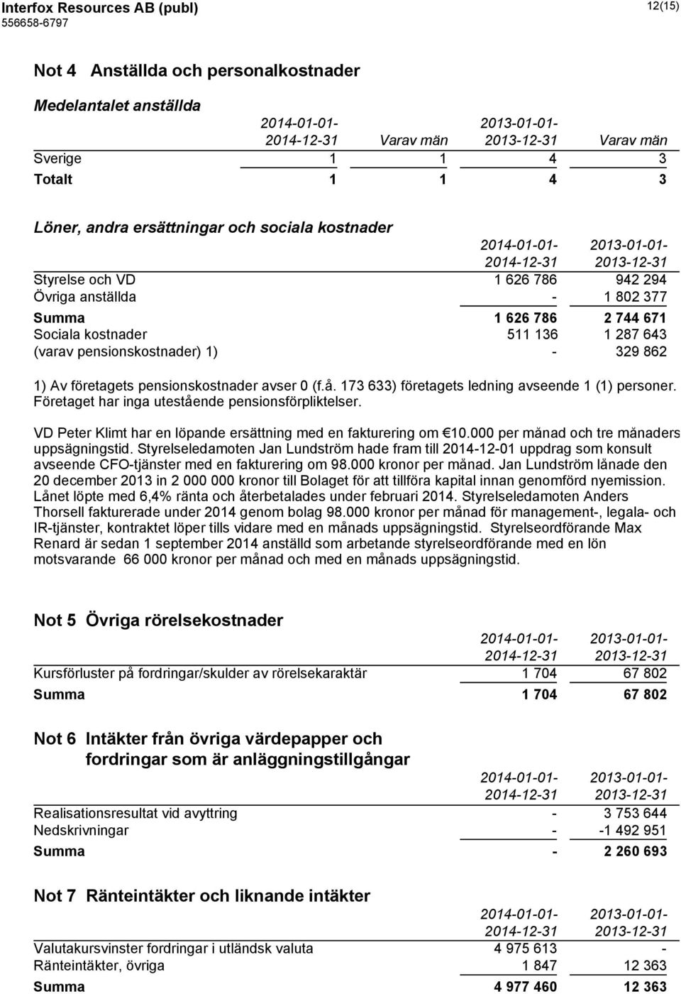 pensionskostnader) 1) - 329 862 1) Av företagets pensionskostnader avser 0 (f.å. 173 633) företagets ledning avseende 1 (1) personer. Företaget har inga utestående pensionsförpliktelser.