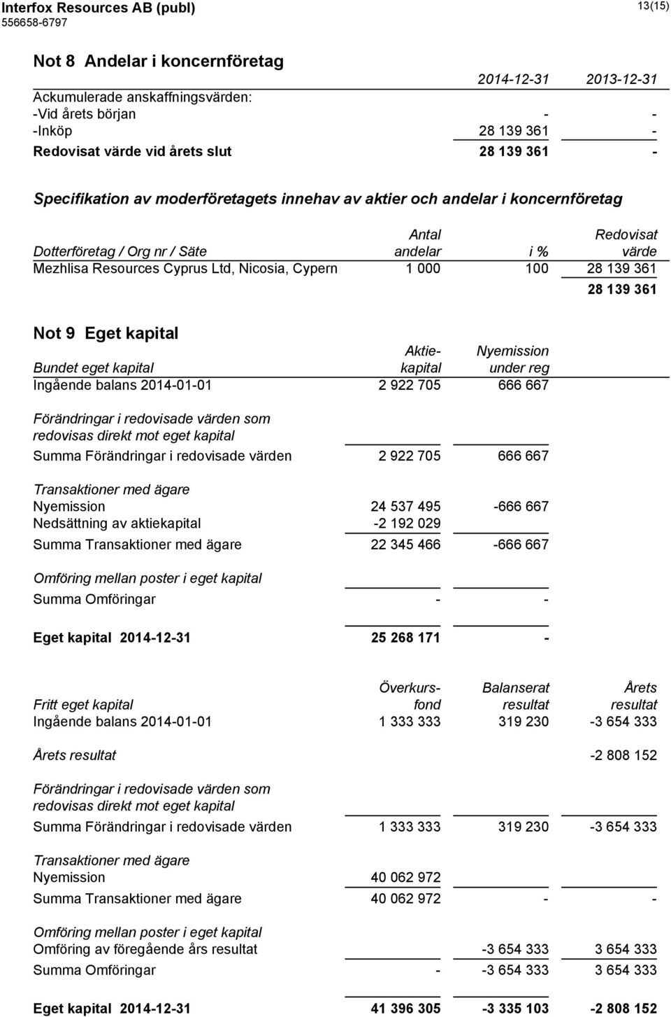 28 139 361 Not 9 Eget kapital Aktie- Nyemission Bundet eget kapital kapital under reg Ingående balans 2014-01-01 2 922 705 666 667 Förändringar i redovisade värden som redovisas direkt mot eget