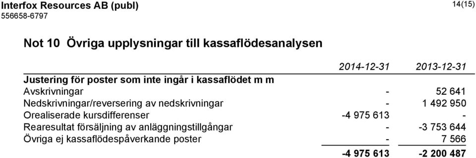 nedskrivningar - 1 492 950 Orealiserade kursdifferenser -4 975 613 - Rearesultat försäljning av