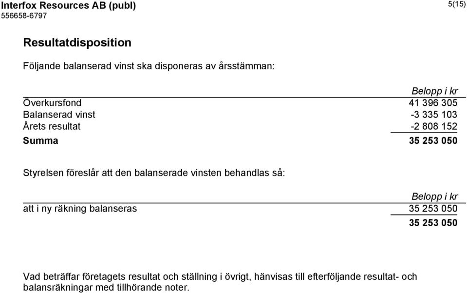 att den balanserade vinsten behandlas så: Belopp i kr att i ny räkning balanseras 35 253 050 35 253 050 Vad beträffar