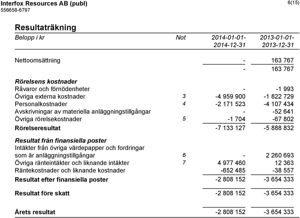 Rörelseresultat -7 133 127-5 888 832 Resultat från finansiella poster Intäkter från övriga värdepapper och fordringar som är anläggningstillgångar 6-2 260 693 Övriga ränteintäkter och liknande