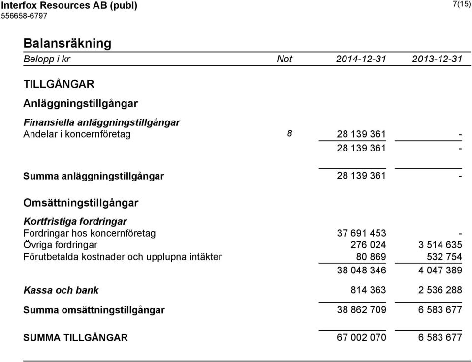 Fordringar hos koncernföretag 37 691 453 - Övriga fordringar 276 024 3 514 635 Förutbetalda kostnader och upplupna intäkter 80 869 532