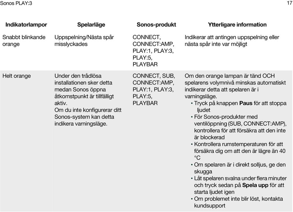 Om du inte konfigurerar ditt Sonos-system kan detta indikera varningsläge.