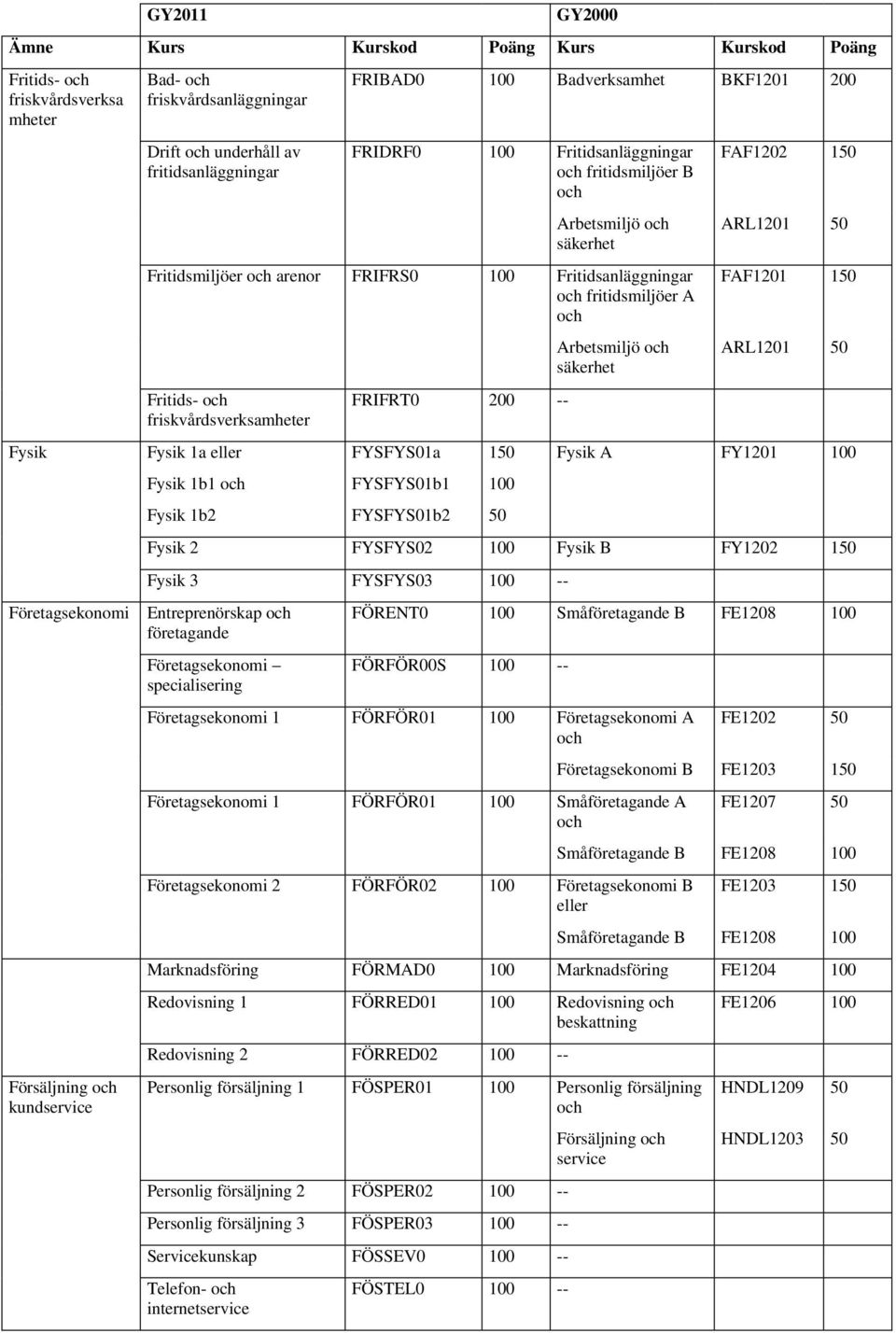 -- FYSFYS01a FYSFYS01b1 FYSFYS01b2 150 100 50 Arbetsmiljö säkerhet FAF1202 150 ARL1201 50 FAF1201 150 ARL1201 50 Fysik A FY1201 100 Fysik 2 FYSFYS02 100 Fysik B FY1202 150 Fysik 3 FYSFYS03 100 --