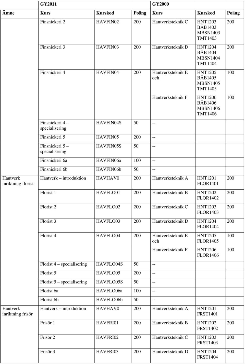 Hantverksteknik F HNT1205 BÅB1405 MBSN1405 TMT1405 HNT1206 BÅB1406 MBSN1406 TMT1406 Hantverk introduktion HAVHAV0 Hantverksteknik A HNT1201 FLOR1401 Florist 1 HAVFLO01 Hantverksteknik B HNT1202