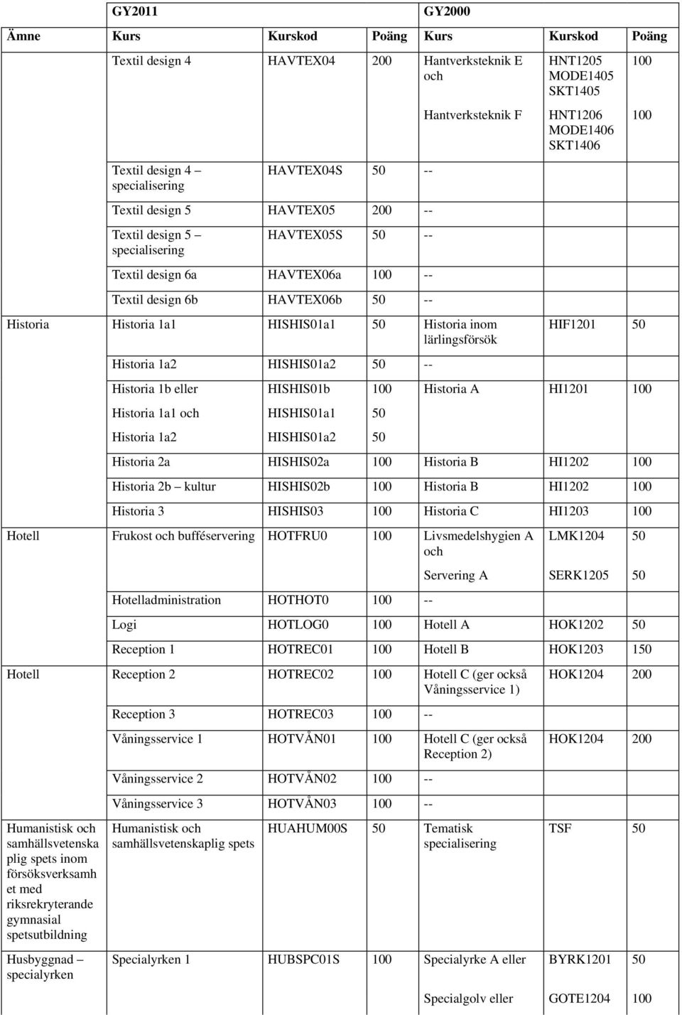 HNT1205 MODE1405 SKT1405 HNT1206 MODE1406 SKT1406 100 100 HIF1201 50 Historia A HI1201 100 Historia 2a HISHIS02a 100 Historia B HI1202 100 Historia 2b kultur HISHIS02b 100 Historia B HI1202 100