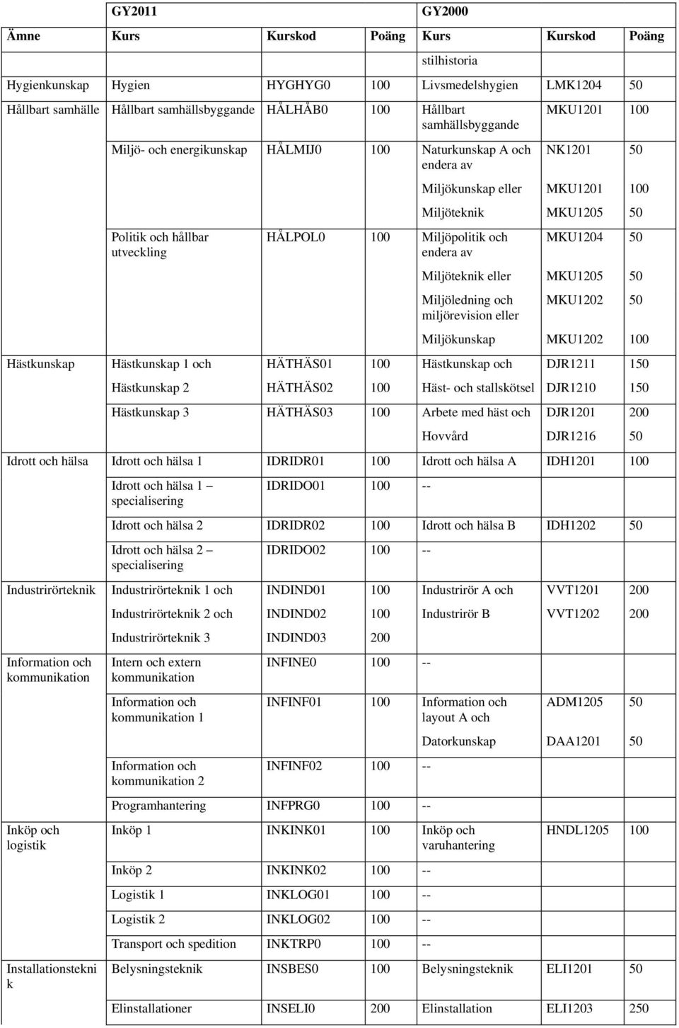 miljörevision MKU1202 50 Miljökunskap MKU1202 100 Hästkunskap Hästkunskap 1 HÄTHÄS01 100 Hästkunskap DJR1211 150 Hästkunskap 2 HÄTHÄS02 100 Häst- stallskötsel DJR1210 150 Hästkunskap 3 HÄTHÄS03 100