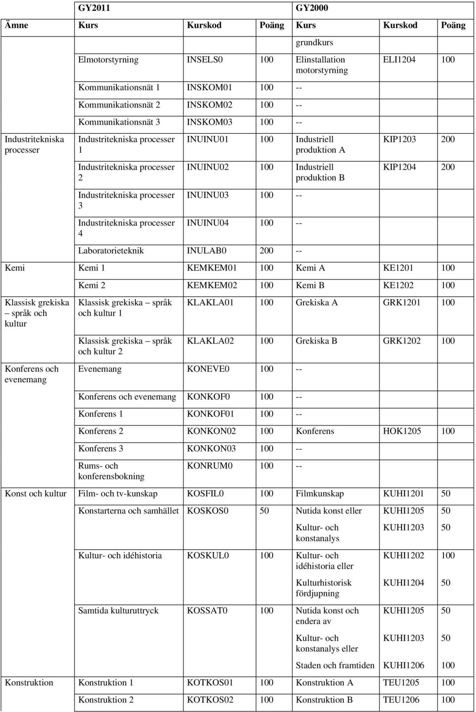 produktion B INUINU03 100 -- INUINU04 100 -- Laboratorieteknik INULAB0 -- KIP1203 KIP1204 Kemi Kemi 1 KEMKEM01 100 Kemi A KE1201 100 Klassisk grekiska språk kultur Konferens evenemang Kemi 2 KEMKEM02