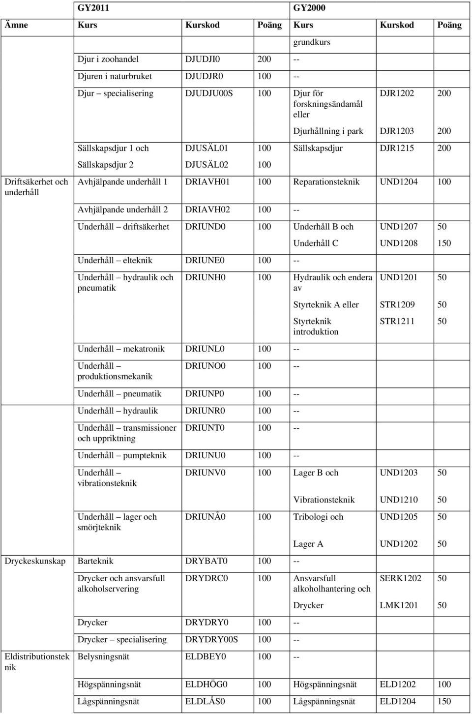 DRIUND0 100 Underhåll B UND1207 50 Underhåll elteknik DRIUNE0 100 -- Underhåll hydraulik pneumatik Underhåll C UND1208 150 DRIUNH0 100 Hydraulik endera av Underhåll mekatronik DRIUNL0 100 --