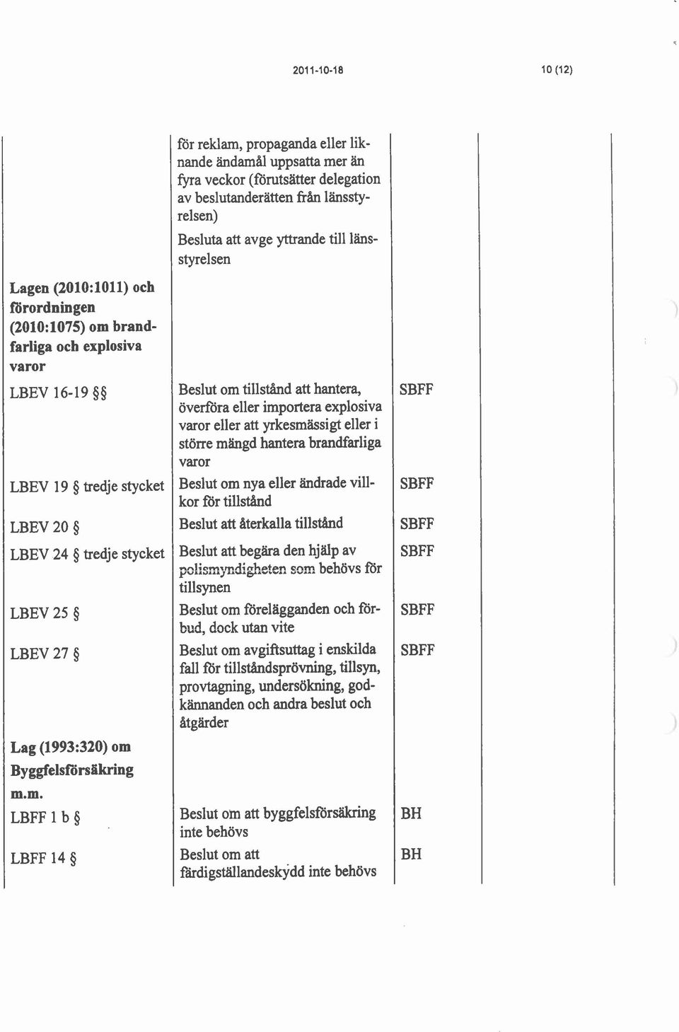 m. LBFF l b 5 LBFF 14 tör reklam, propaganda eller liknande ändamal uppsatta mer än @ra veckor (förutstitter delegation av beslutanderätten från Iänsstyrelsen) Besluta att avge yttrande till