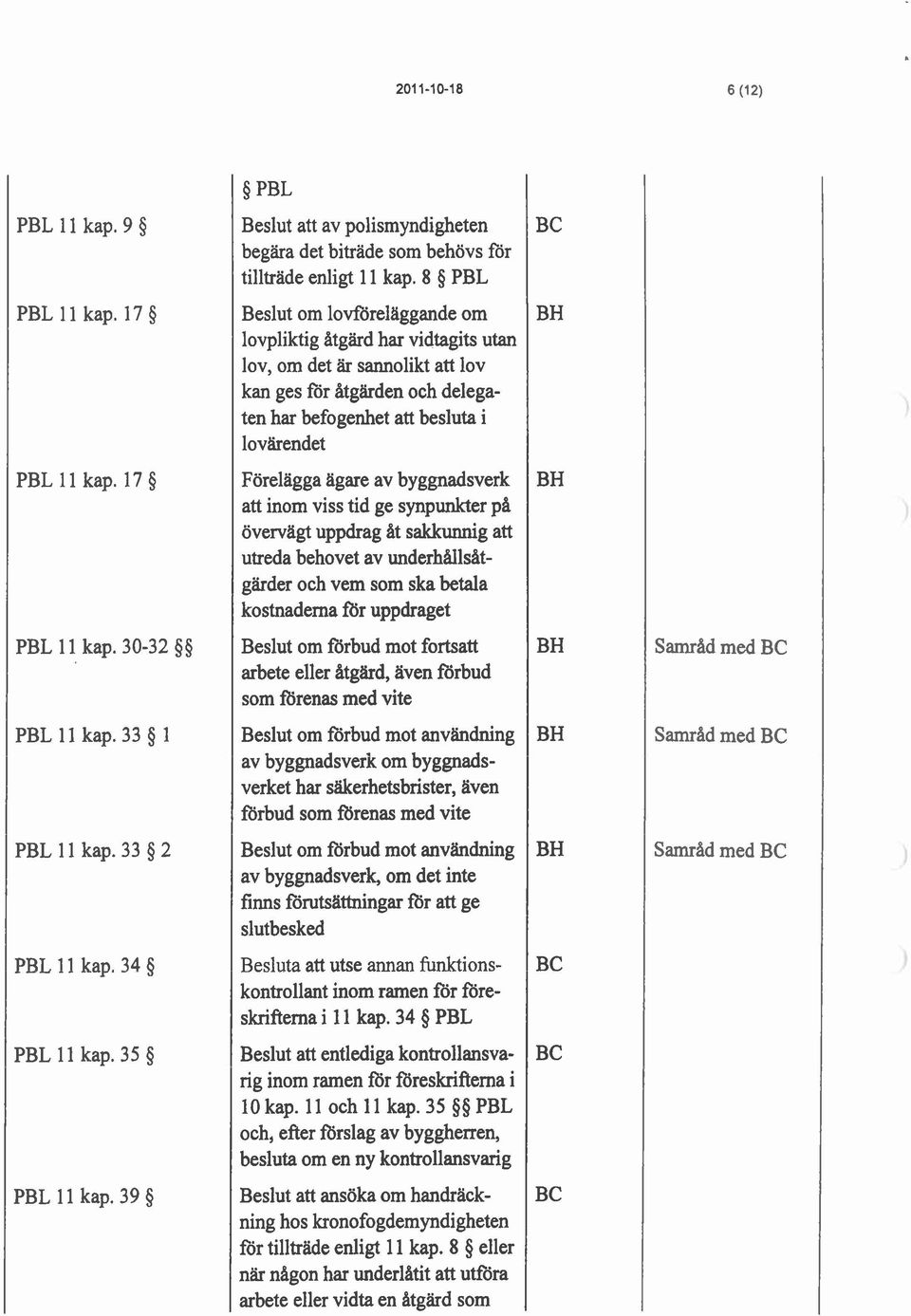 8 $ PBL Beslut om lovförelalggande om lovpliktig atgärd har vidtagits utan lov, om det är sannolikt att lov kan ges för Atgarden och delegaten har befogenhet att besluta i lovärendet Förelägga agare