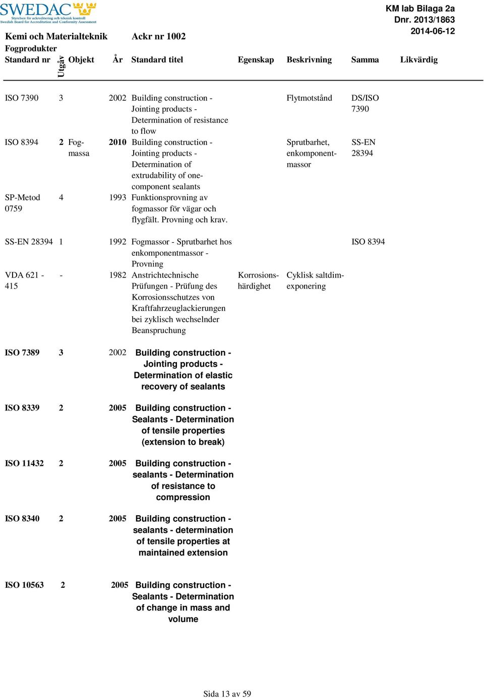 Flytmotstånd Sprutbarhet, enkomponentmassor DS/ISO 7390 SS-EN 28394 SS-EN 28394 1 VDA 621-415 1992 Fogmassor - Sprutbarhet hos enkomponentmassor - Provning - 1982 Anstrichtechnische Prüfungen -