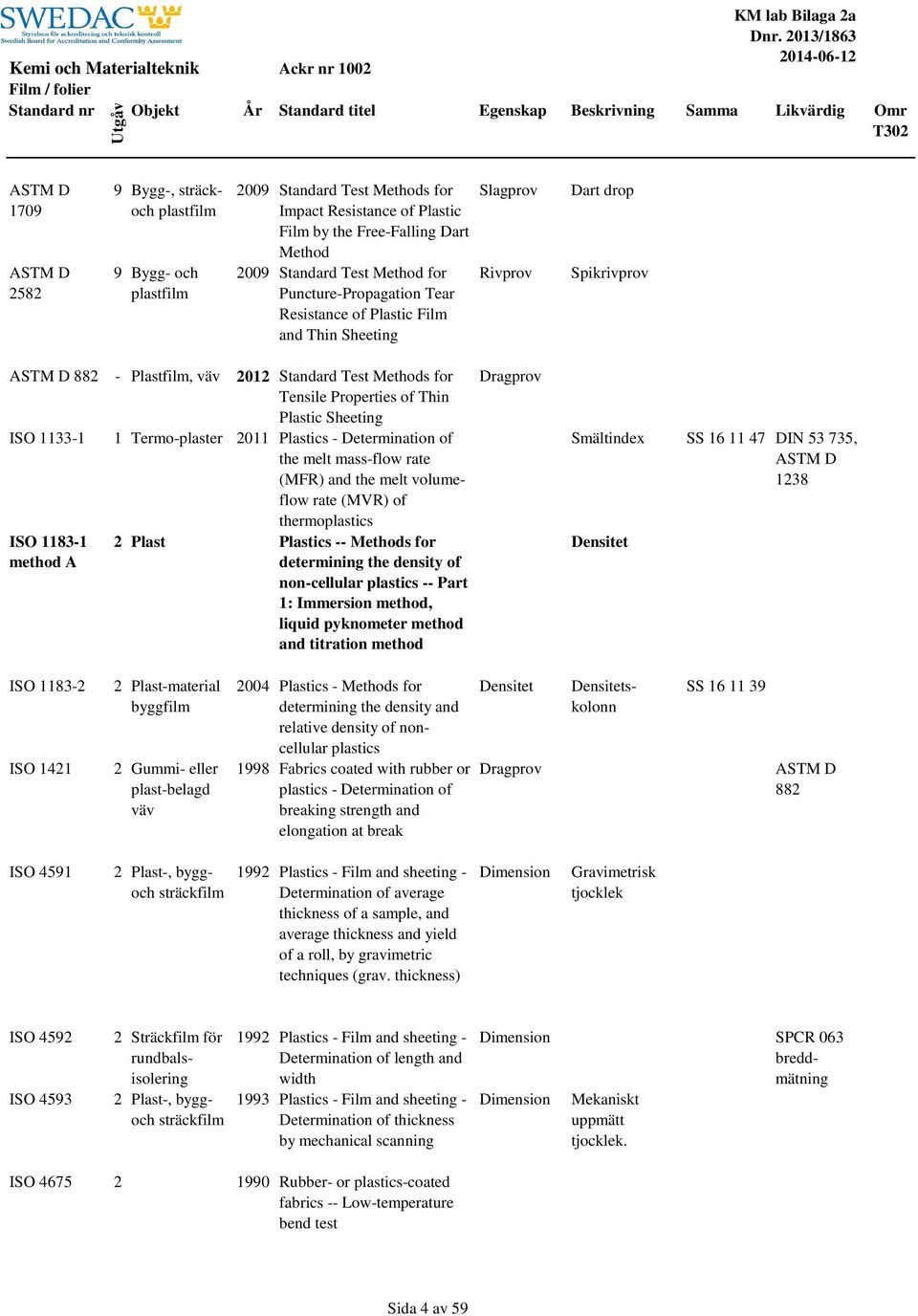 Sheeting Slagprov Rivprov Dart drop Spikrivprov ASTM D 882 - Plastfilm, väv 2012 Standard Test Methods for Tensile Properties of Thin Plastic Sheeting ISO 1133-1 1 Termo-plaster 2011 Plastics -