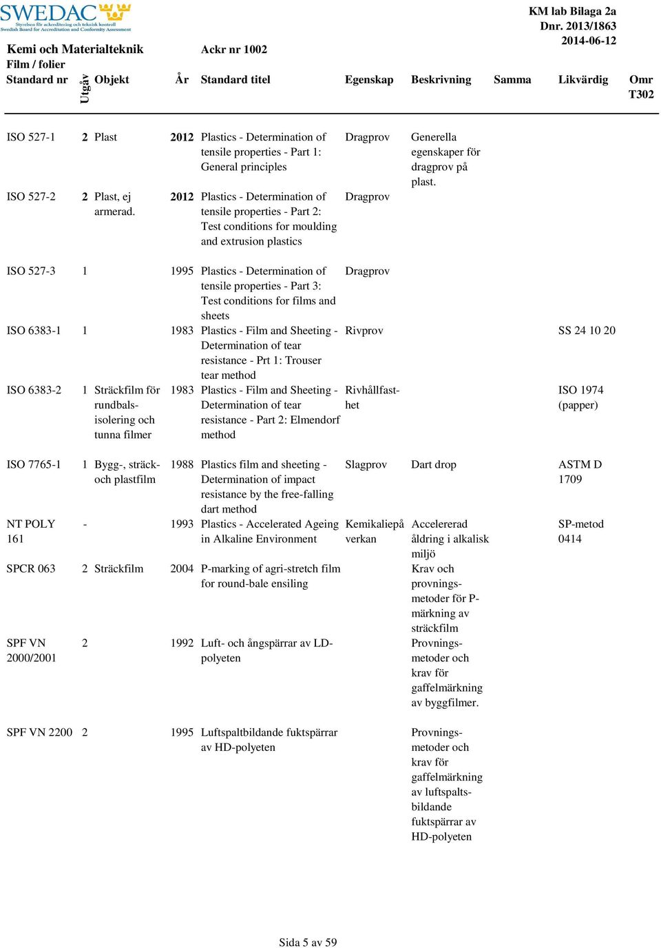 2012 Plastics - Determination of tensile properties - Part 2: Test conditions for moulding and extrusion plastics Dragprov Dragprov Generella egenskaper för dragprov på plast.