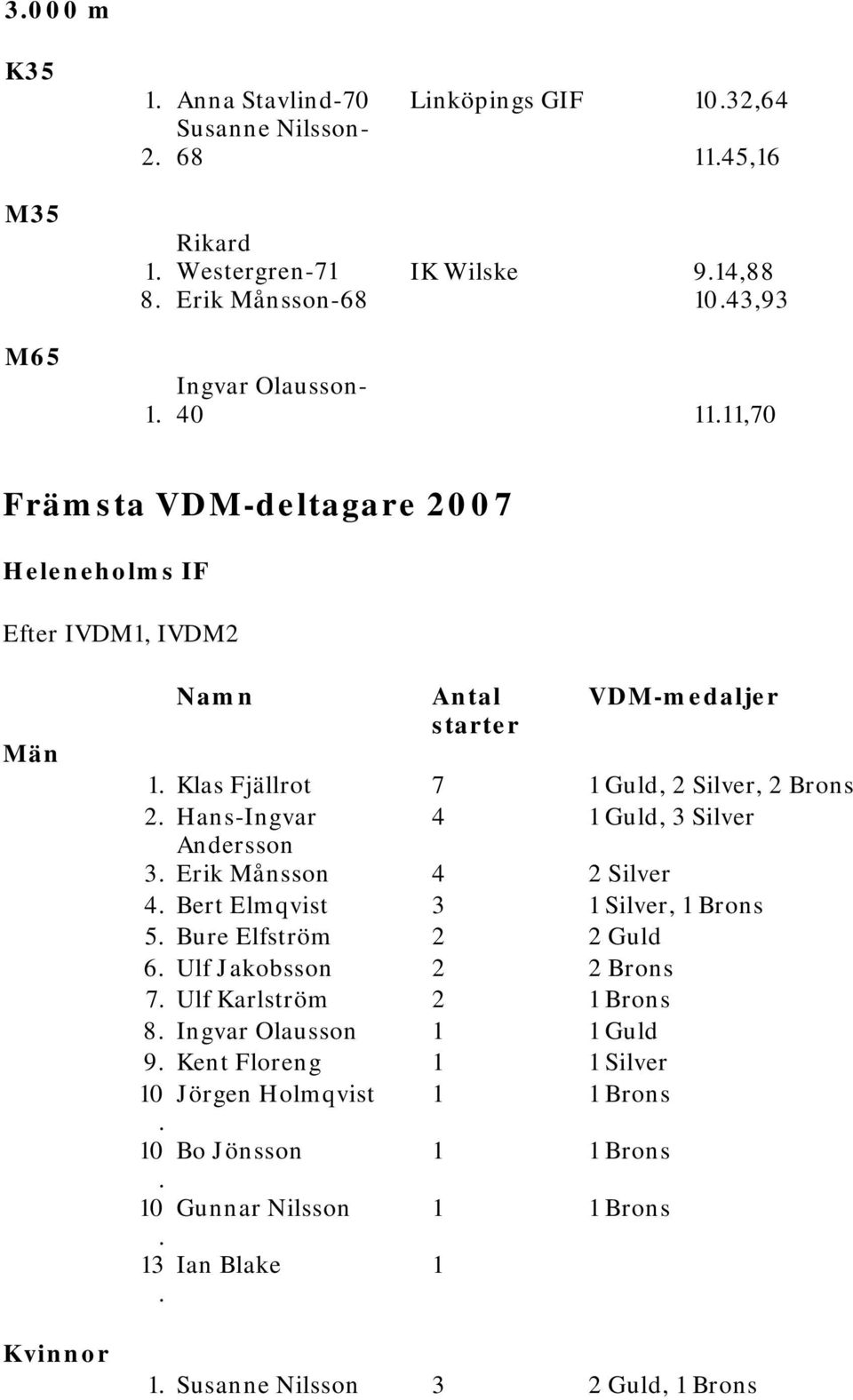 Hans-Ingvar 4 1 Guld, 3 Silver Andersson 3. Erik Månsson 4 2 Silver 4. Bert Elmqvist 3 1 Silver, 1 Brons 5. Bure Elfström 2 2 Guld 6. Ulf Jakobsson 2 2 Brons 7.