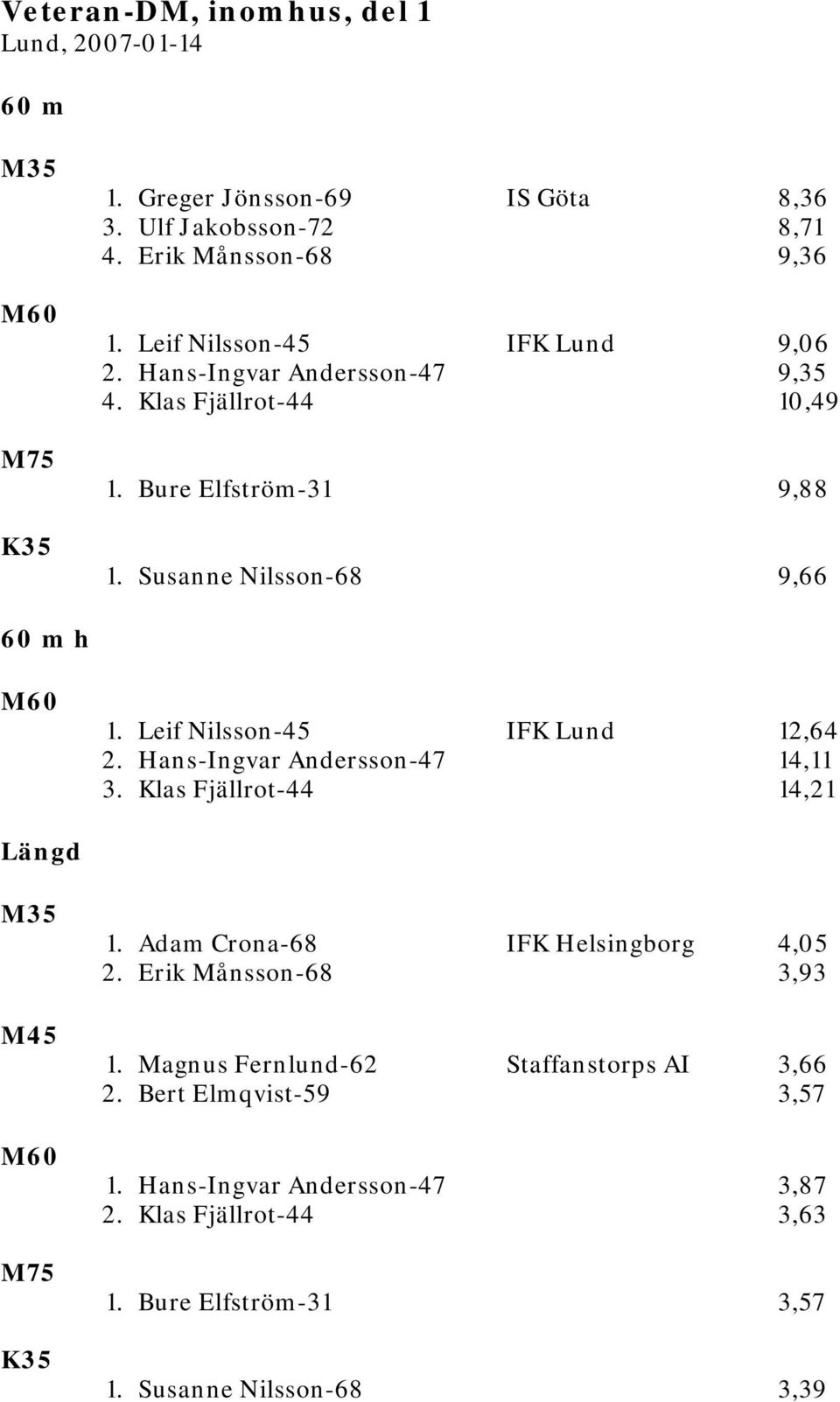 Leif Nilsson-45 IFK Lund 12,64 2. Hans-Ingvar Andersson-47 14,11 3. Klas Fjällrot-44 14,21 Längd M35 M45 M60 M75 K35 1. Adam Crona-68 IFK Helsingborg 4,05 2.
