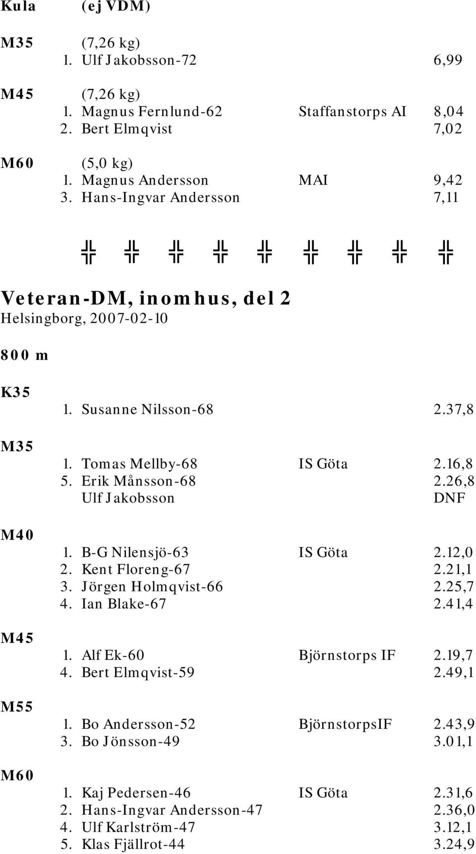 Erik Månsson-68 2.26,8 Ulf Jakobsson DNF 1. B-G Nilensjö-63 IS Göta 2.12,0 2. Kent Floreng-67 2.21,1 3. Jörgen Holmqvist-66 2.25,7 4. Ian Blake-67 2.41,4 1. Alf Ek-60 Björnstorps IF 2.