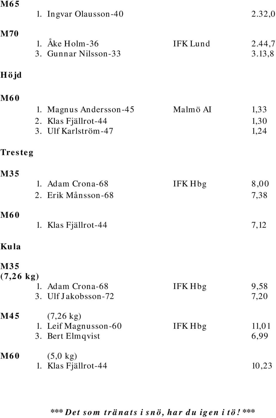 Adam Crona-68 IFK Hbg 8,00 2. Erik Månsson-68 7,38 1. Klas Fjällrot-44 7,12 Kula M35 (7,26 kg) 1. Adam Crona-68 IFK Hbg 9,58 3.