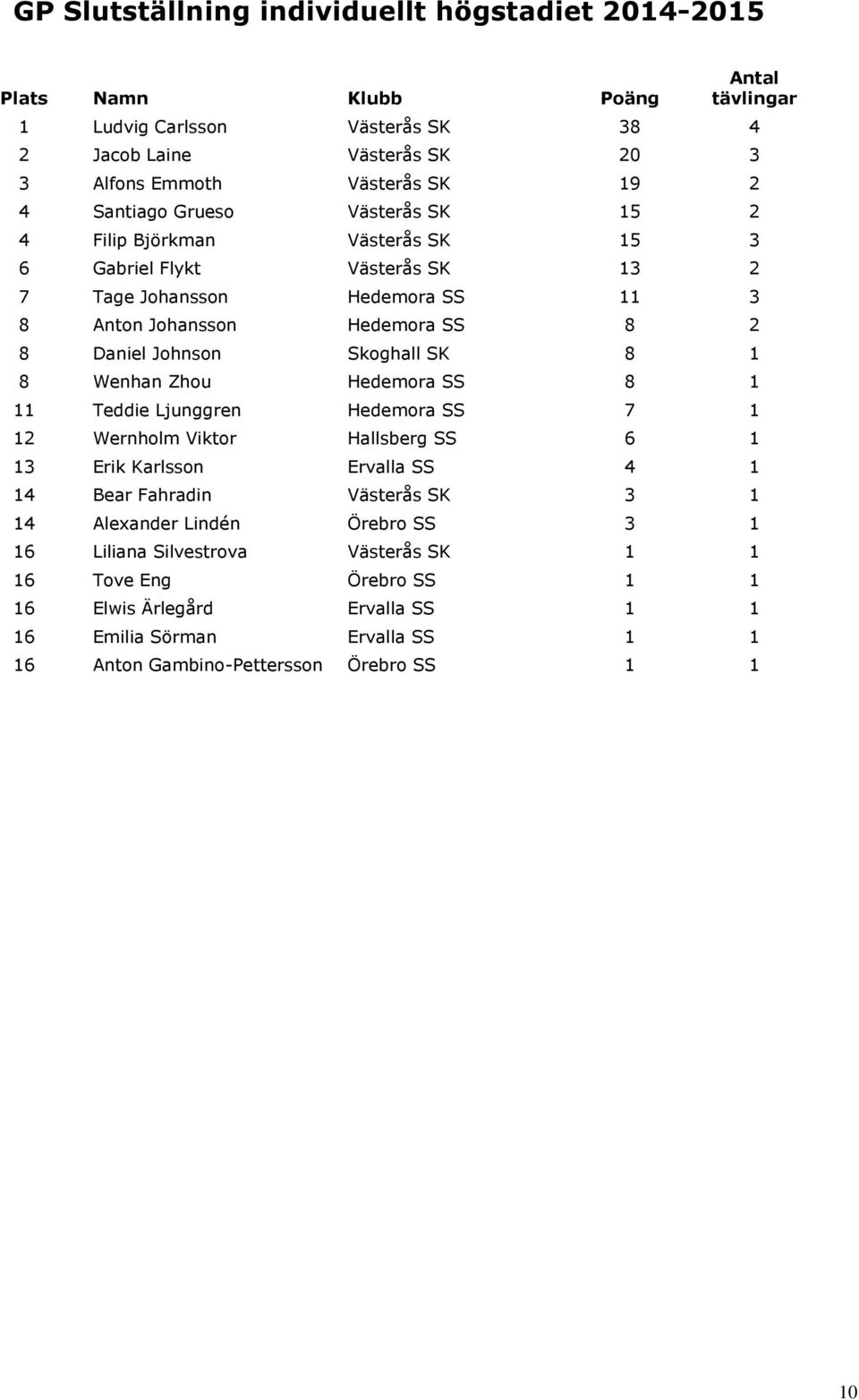 Skoghall SK 8 1 8 Wenhan Zhou Hedemora SS 8 1 11 Teddie Ljunggren Hedemora SS 7 1 12 Wernholm Viktor Hallsberg SS 6 1 13 Erik Karlsson Ervalla SS 4 1 14 Bear Fahradin Västerås SK 3 1 14