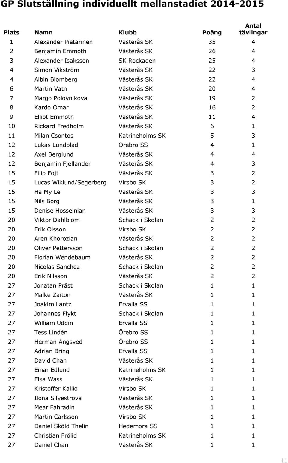 Västerås SK 11 4 10 Rickard Fredholm Västerås SK 6 1 11 Milan Csontos Katrineholms SK 5 3 12 Lukas Lundblad Örebro SS 4 1 12 Axel Berglund Västerås SK 4 4 12 Benjamin Fjellander Västerås SK 4 3 15