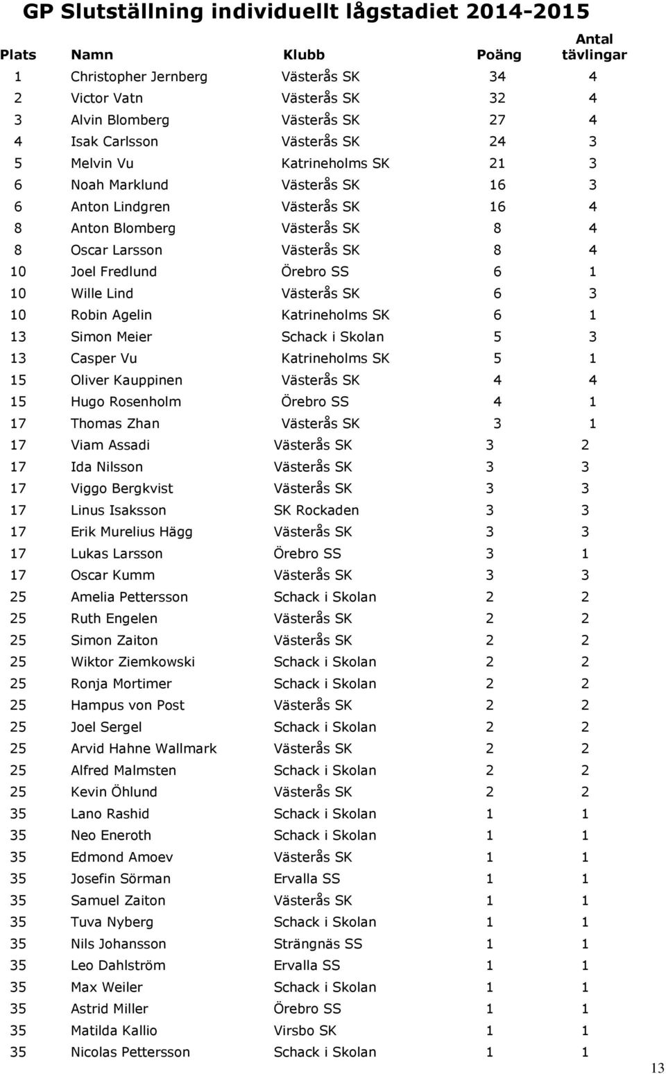 Joel Fredlund Örebro SS 6 1 10 Wille Lind Västerås SK 6 3 10 Robin Agelin Katrineholms SK 6 1 13 Simon Meier Schack i Skolan 5 3 13 Casper Vu Katrineholms SK 5 1 15 Oliver Kauppinen Västerås SK 4 4