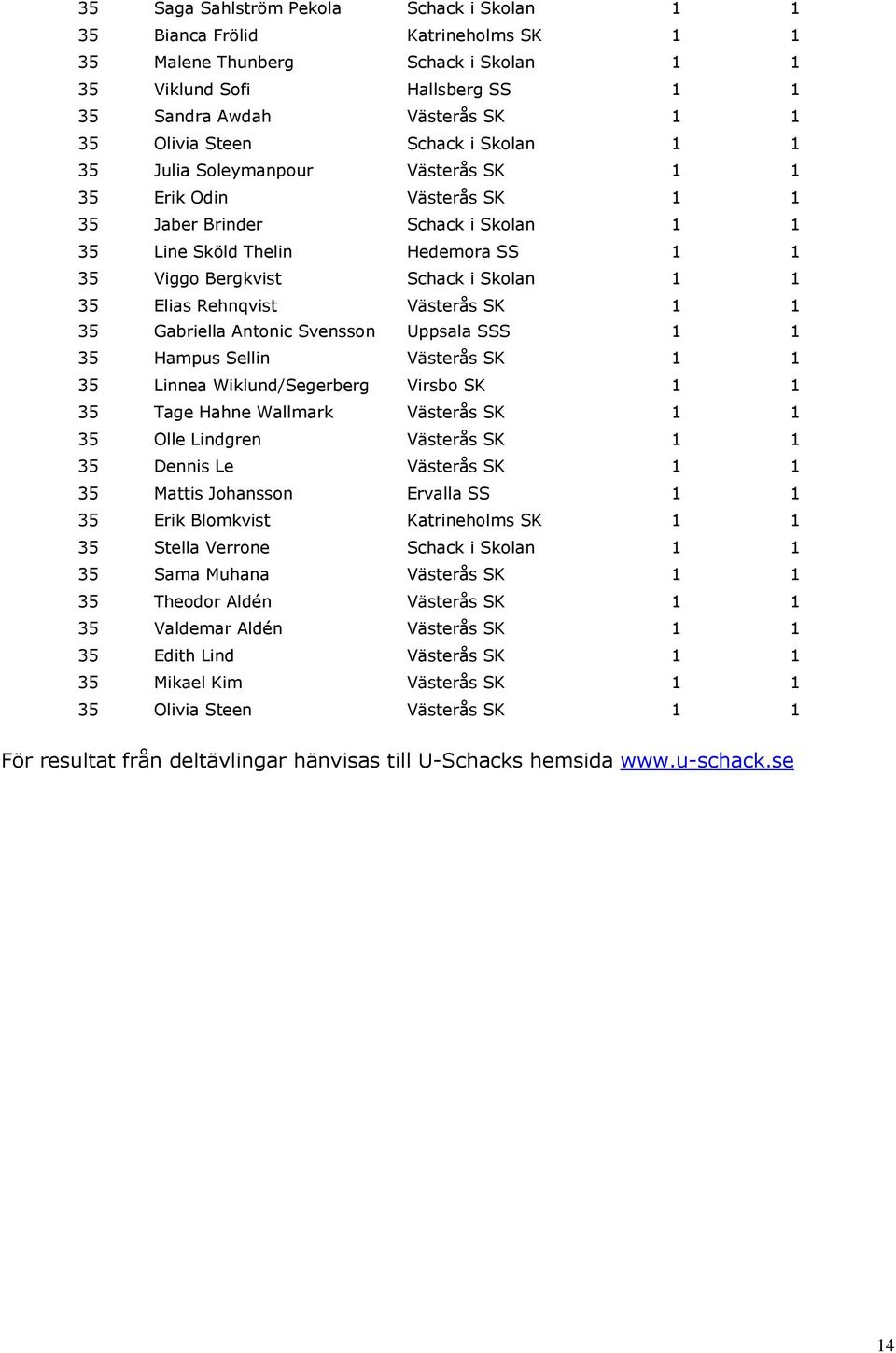 Skolan 1 1 35 Elias Rehnqvist Västerås SK 1 1 35 Gabriella Antonic Svensson Uppsala SSS 1 1 35 Hampus Sellin Västerås SK 1 1 35 Linnea Wiklund/Segerberg Virsbo SK 1 1 35 Tage Hahne Wallmark Västerås