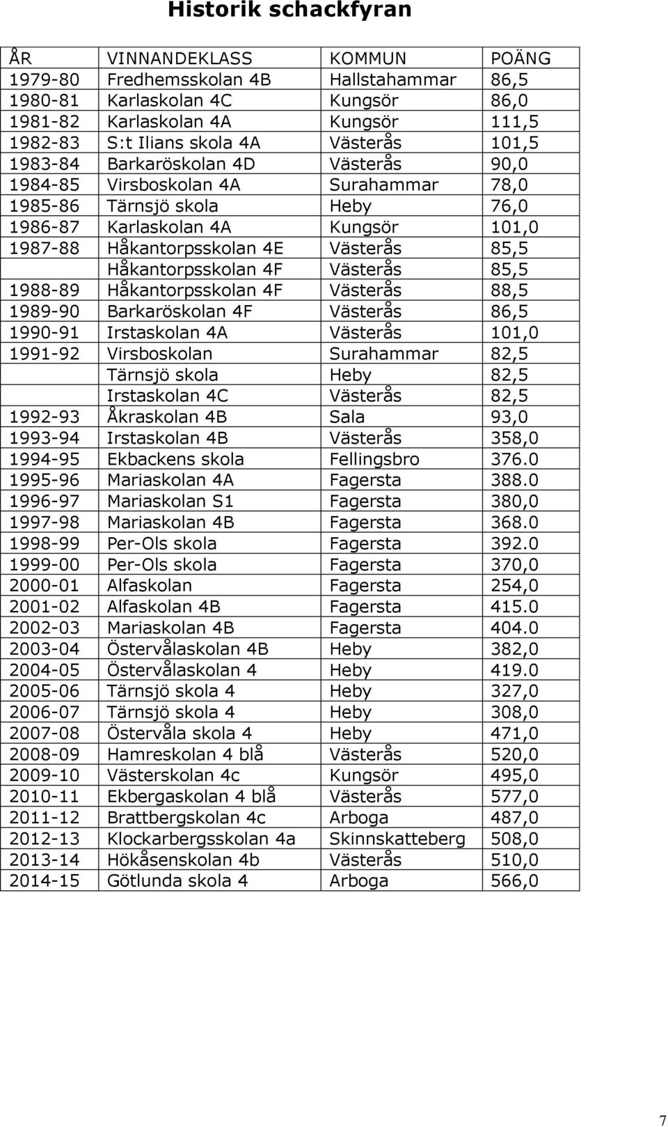 85,5 Håkantorpsskolan 4F Västerås 85,5 1988-89 Håkantorpsskolan 4F Västerås 88,5 1989-90 Barkaröskolan 4F Västerås 86,5 1990-91 Irstaskolan 4A Västerås 101,0 1991-92 Virsboskolan Surahammar 82,5