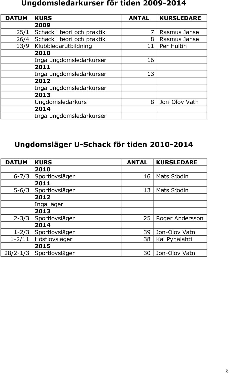 ungdomsledarkurser Ungdomsläger U-Schack för tiden 2010-2014 DATUM KURS ANTAL KURSLEDARE 2010 6-7/3 Sportlovsläger 16 Mats Sjödin 2011 5-6/3 Sportlovsläger 13 Mats Sjödin 2012