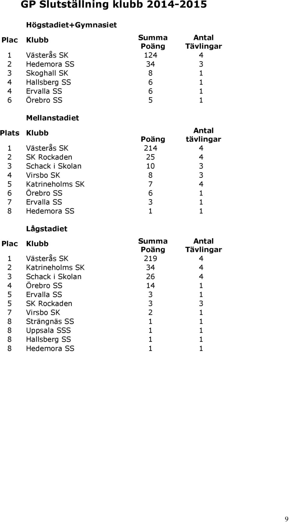 Katrineholms SK 7 4 6 Örebro SS 6 1 7 Ervalla SS 3 1 8 Hedemora SS 1 1 Lågstadiet Plac Klubb Summa Antal Poäng Tävlingar 1 Västerås SK 219 4 2 Katrineholms SK 34 4