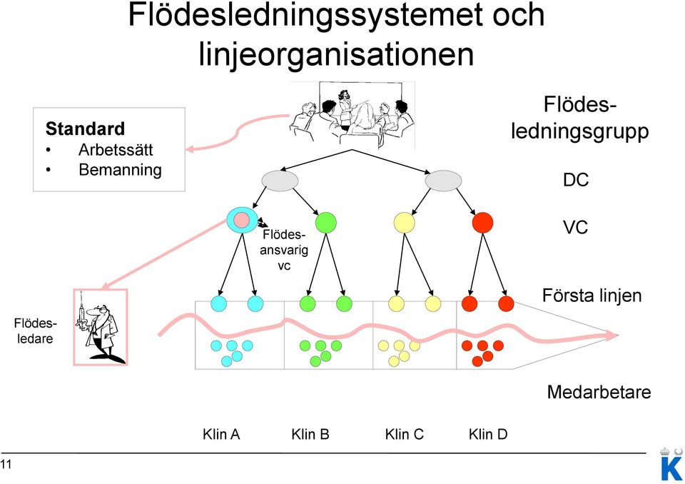 Flödesledningsgrupp DC Flödesansvarig vc VC