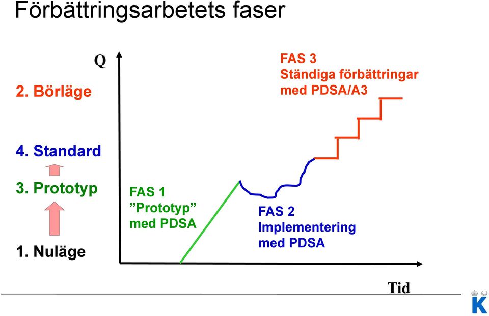 PDSA/A3 4. Standard 3. Prototyp 1.