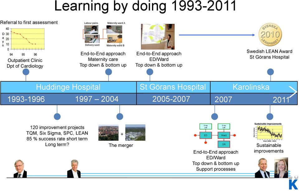 Hospital Karolinska 1993-1996 1997 2004 2005-2007 2007 2011 120 improvement projects TQM, Six Sigma, SPC, LEAN 85 % success rate short term Long term?