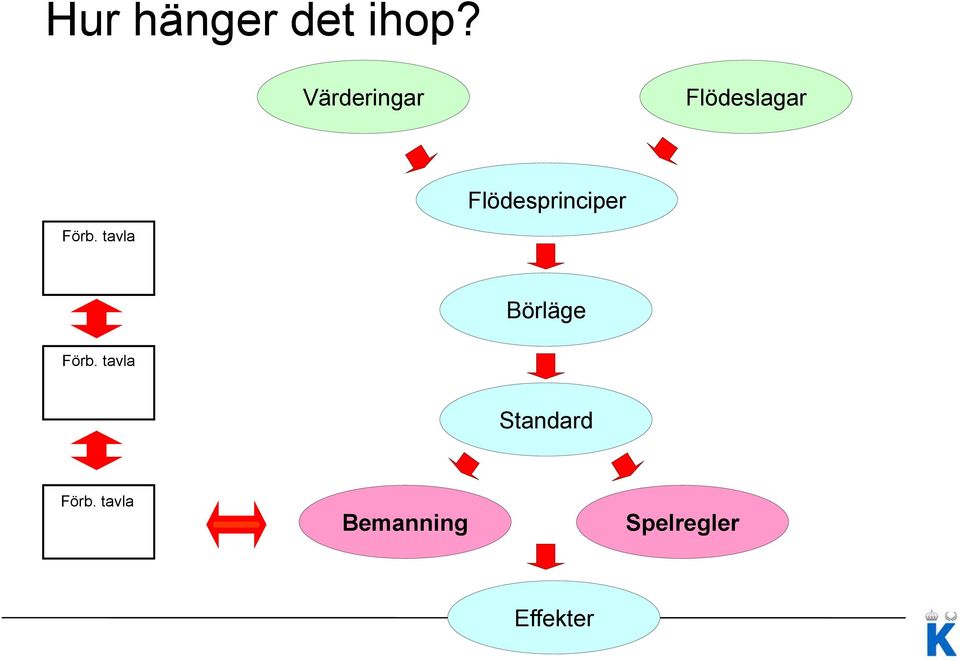 Flödesprinciper Förb.