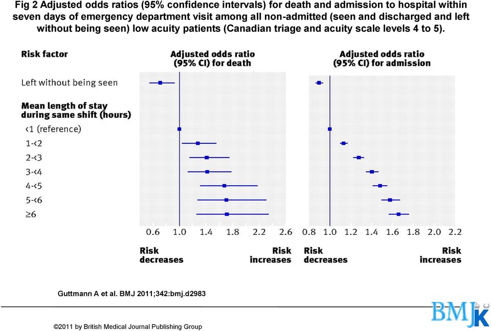 and left without being seen) low acuity patients (Canadian triage and acuity scale levels 4