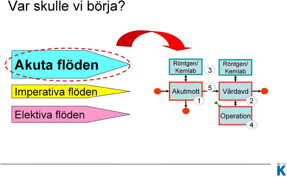 Röntgen/ Kemlab Imperativa flöden