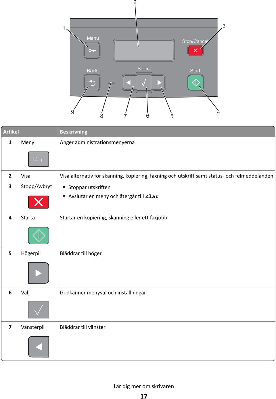 utskriften Avslutar en meny och återgår till Klar 4 Starta Startar en kopiering, skanning eller ett faxjobb 5 Högerpil