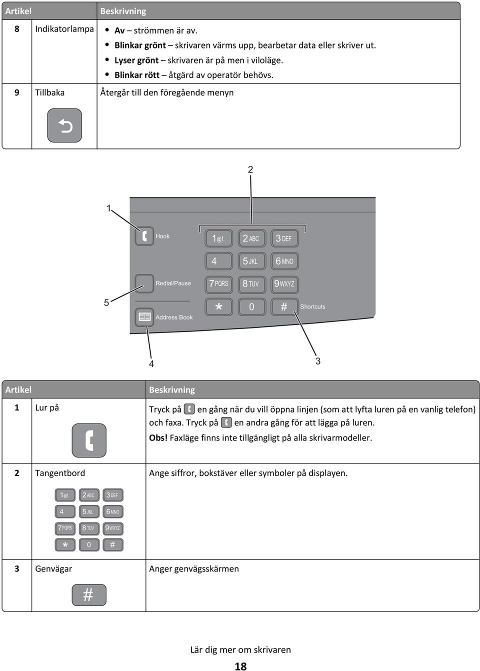 . 2 ABC 3 DEF 4 5 JKL 6 MNO Redial/Pause 7 PQRS 8 TUV 9WXYZ 5 Address Book * 0 # Shortcuts 4 3 Artikel Beskrivning 1 Lur på Tryck på en gång när du vill öppna linjen (som att lyfta luren på en