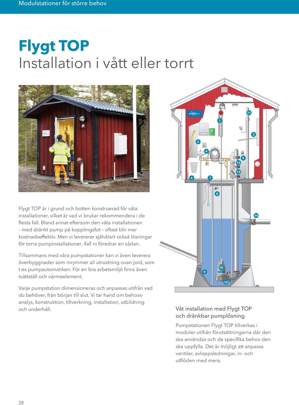 Men vi levererar självklart också lösningar för torra pumpinstallationer, ifall ni föredrar en sådan.