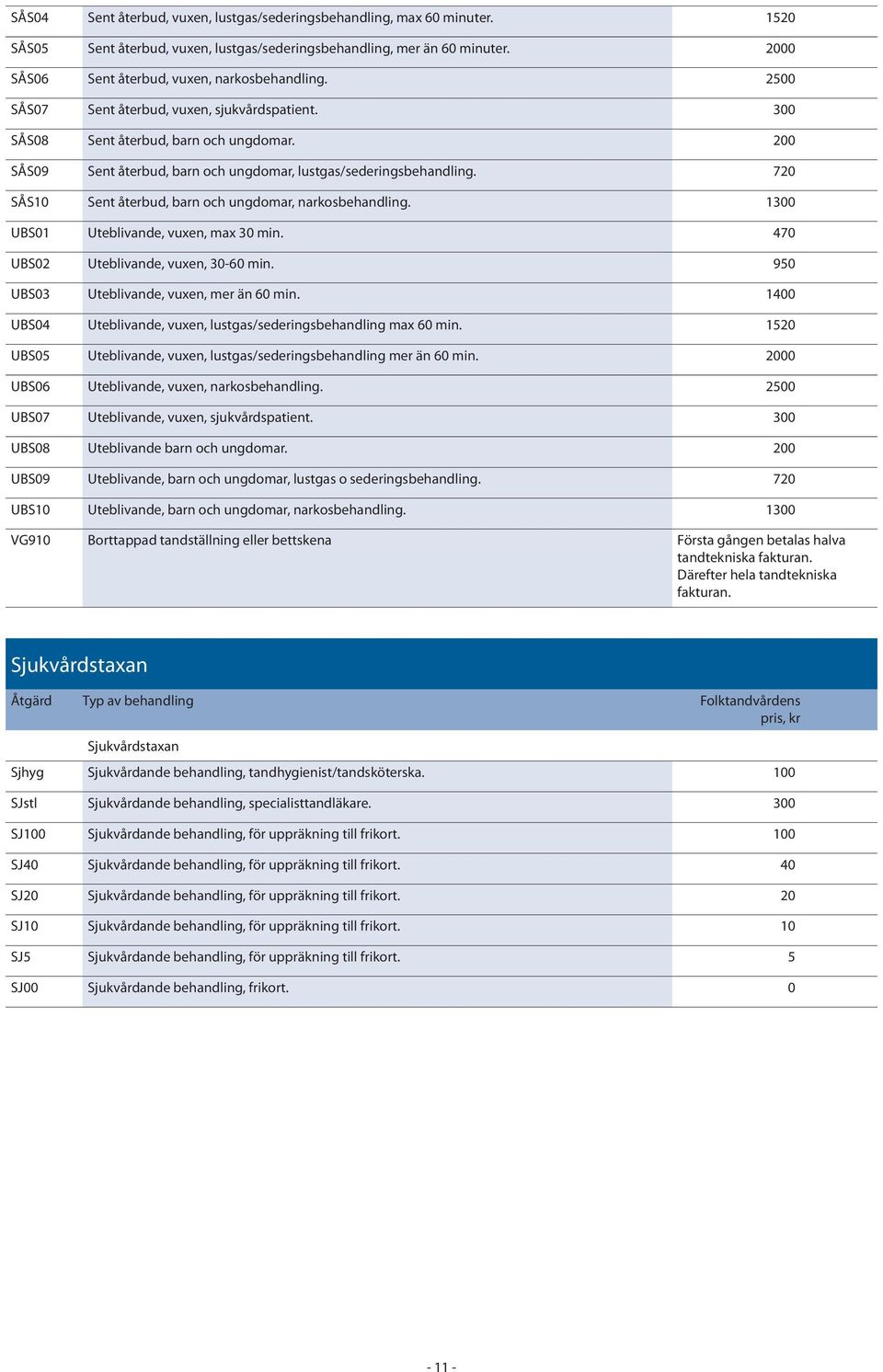 200 SÅS09 Sent återbud, barn och ungdomar, lustgas/sederingsbehandling. 720 SÅS10 Sent återbud, barn och ungdomar, narkosbehandling. 1300 UBS01 Uteblivande, vuxen, max 30 min.