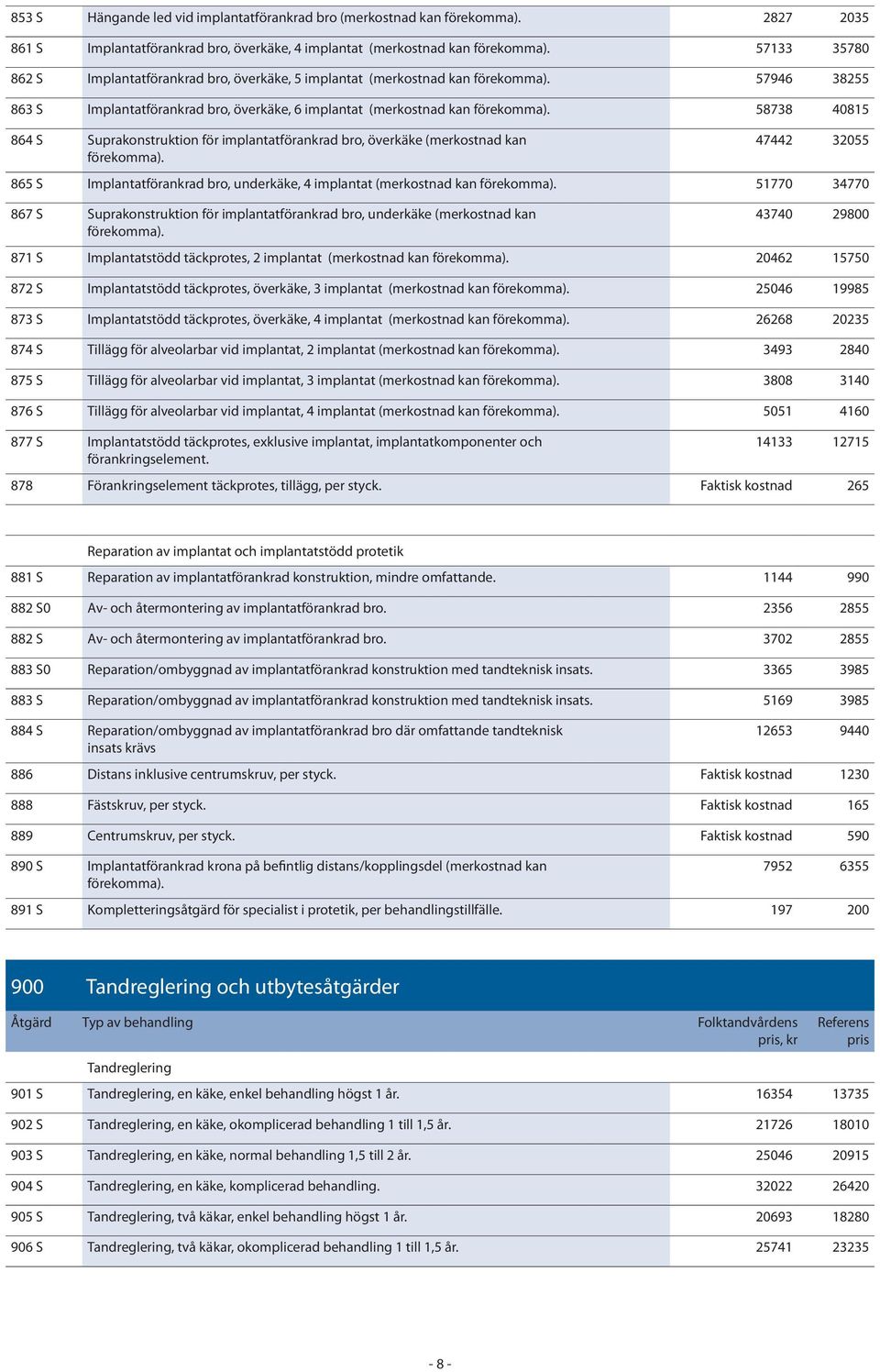 58738 40815 864 S Suprakonstruktion för implantatförankrad bro, överkäke (merkostnad kan förekomma). 47442 32055 865 S Implantatförankrad bro, underkäke, 4 implantat (merkostnad kan förekomma).