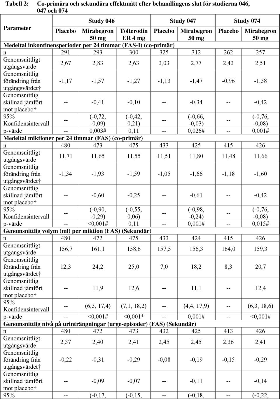 -1,17-1,57-1,27-1,13-1,47-0,96-1,38 skillnad jämfört -0,41-0,10-0,34-0,42 95% (-0,72, (-0,42, (-0,66, (-0,76, Konfidensintervall -0,09) 0,21) -0,03) -0,08) p-värde 0,003# 0,11 0,026# 0,001# Medeltal